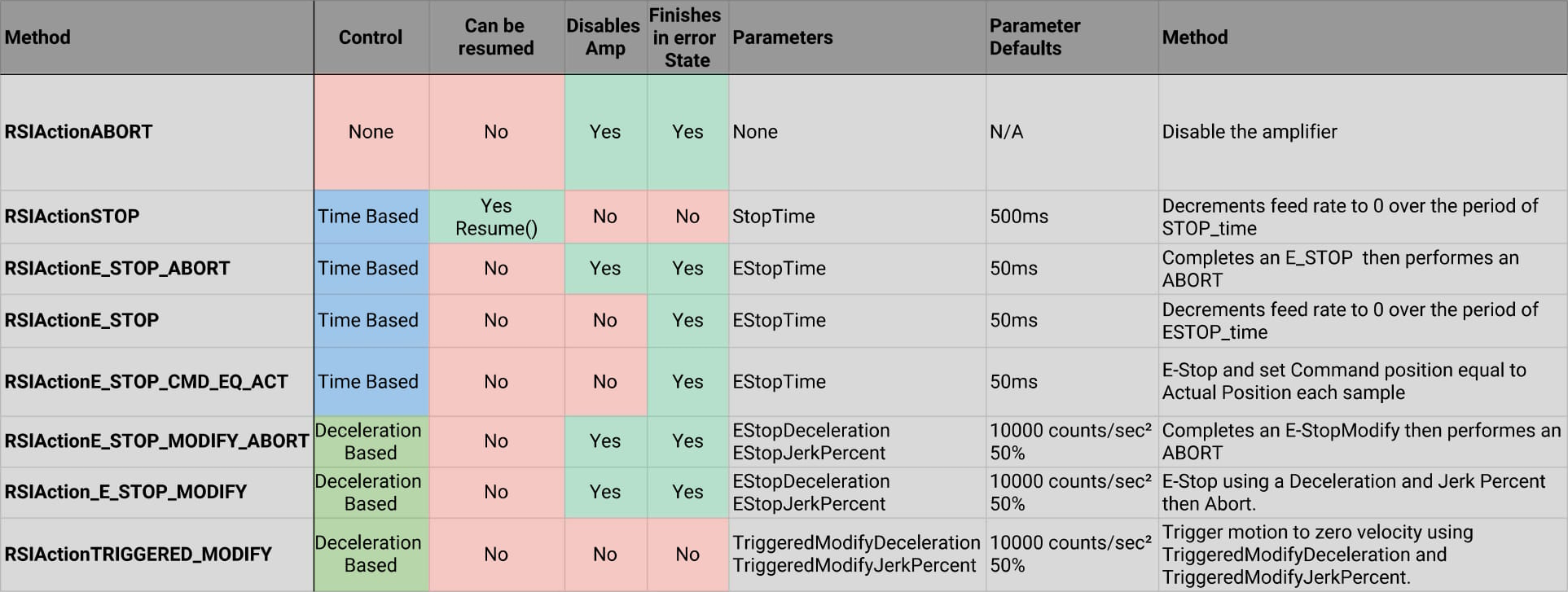 Stopping Action Table